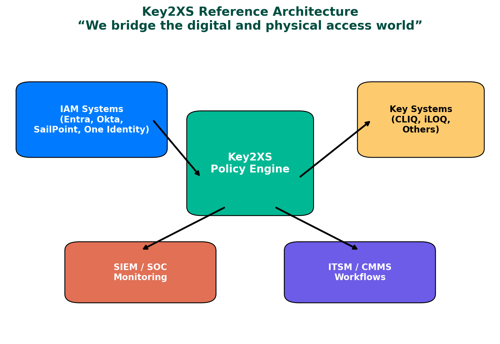 Key2XS Reference Architecture “We bridge the digital and physical access world”